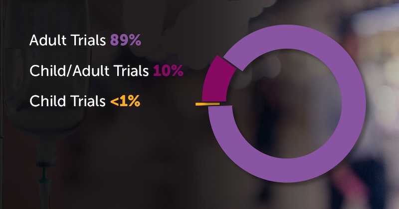 number of pediatric cancer drug trials vs adult trials