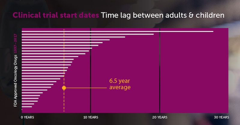 time lag in pediatric cancer drug trials