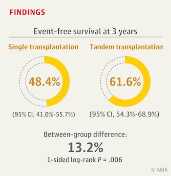 results with double stem cell transplant neuroblasstoma