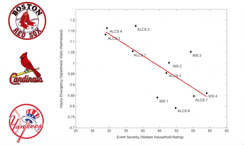 CHIP study on ER visit rates plotted against Nielsen ratings for Red Sox games