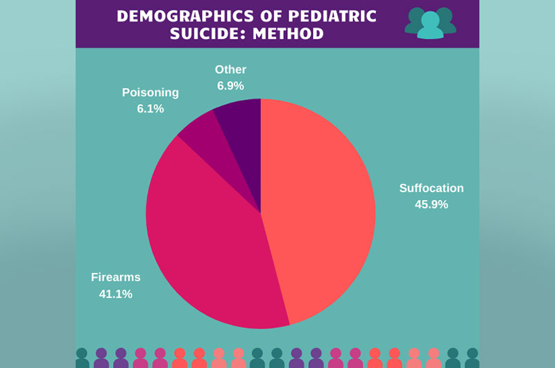 Method of pediatric suicide