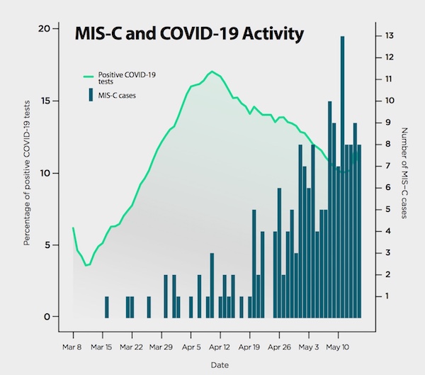 COVID-19 and MIS-C cases, March 15 to May 20, 2020