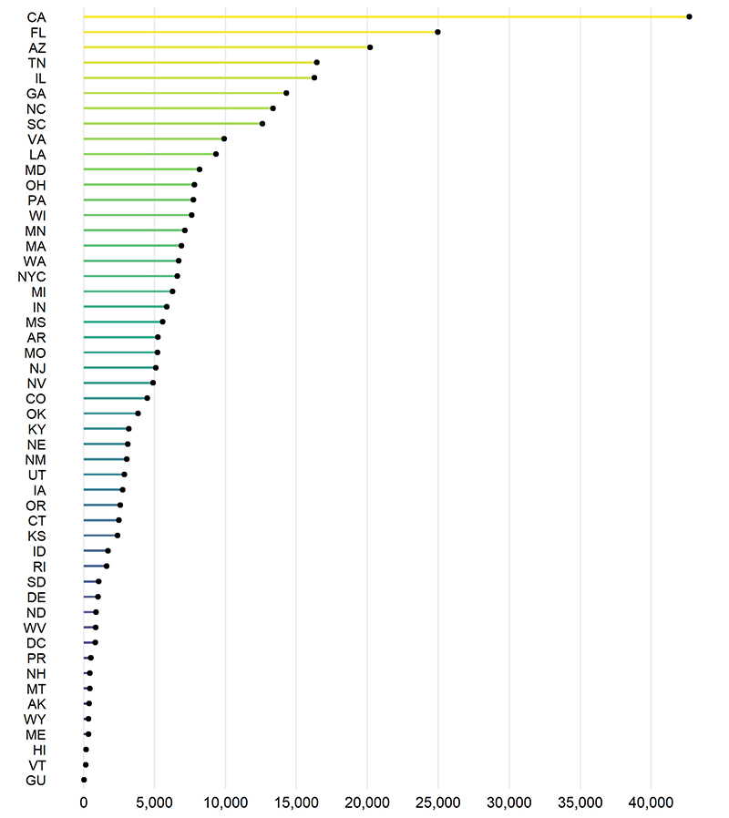 Number of COVID-19 cases in children by state. California, Florida, and Arizona have the highest number of cases. Hawaii, Vermont, and Guam have the lowest number of cases
