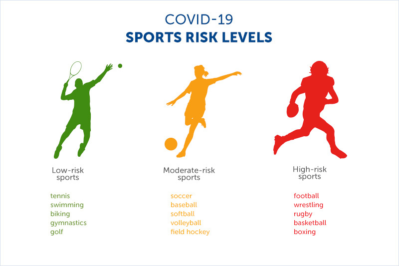 COVID-19 risk for sports
Low-risk  sports include tennis, swimming, biking, and running. 
Moderate-risk sports include baseball, softball, volleyball, and field hockey.
High-risk sports include football, wrestling, rugby, basketball, and competitive cheer.