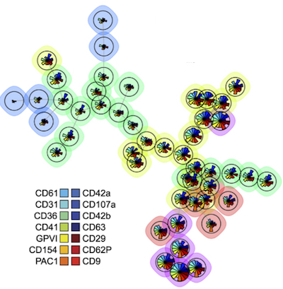 platelet profiles based on mass cytometry