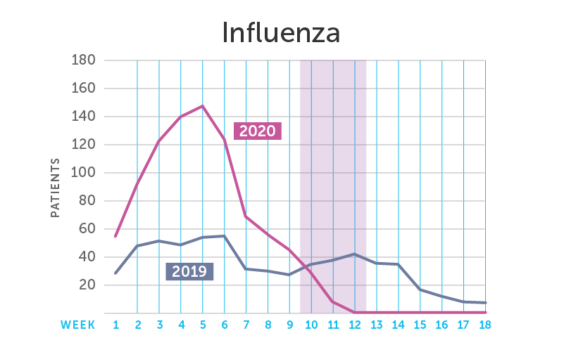graph showing drop in flu cases in 2020 to near zero after social distancing compared with 2019