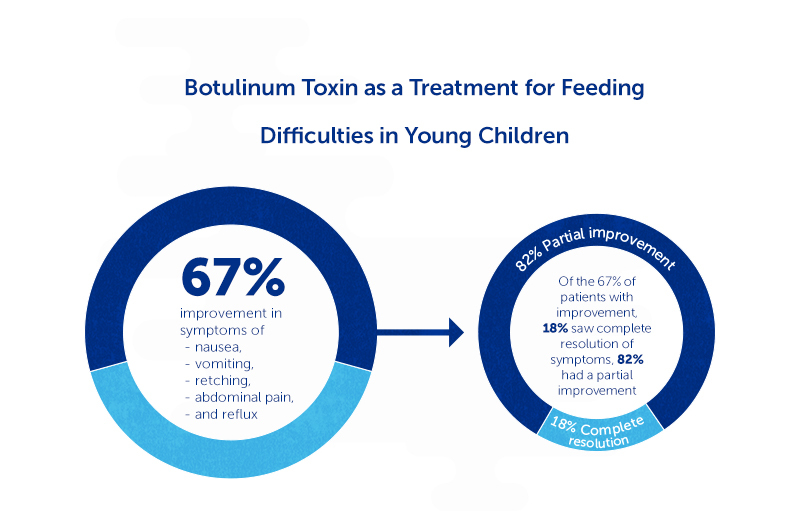 Infographic that shows that 67 percent of children who received IPBI had an improvement in symptoms such as nausea, vomiting, retching, abdominal pain, and reflux. Of those patients, 82 percent had a partial improvement and 18 percent had a complete resolution of symptoms.
