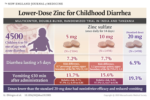 A visual abstract summarizing the results of the ZTDT trial comparing results of several doses of zinc supplementation on outcomes