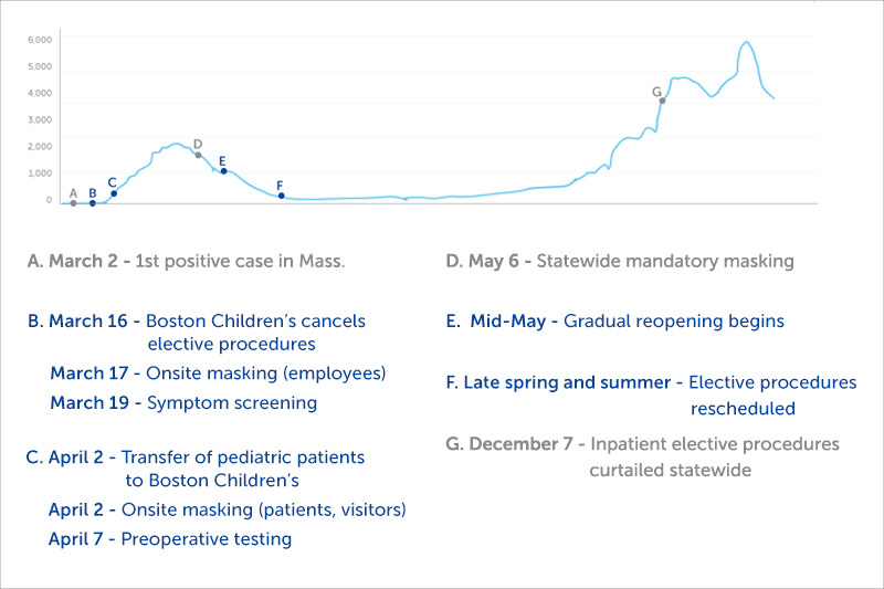 March 2 - 1st positive case in Mass.
March 16 - Boston Children’s cancels elective procedures
March 17 - Onsite masking (employees)
March 19 - Symptom screening
April 2 - Transfer of pediatric patients to Boston Children’s
April 2 - Onsite masking (patients, visitors)
April 7 - Preoperative testing
May 6 - Statewide mandatory masking
Mid-May - Gradual reopening begins
Late spring and summer - Elective procedures rescheduled
December 7 - Inpatient elective procedures curtailed statewide