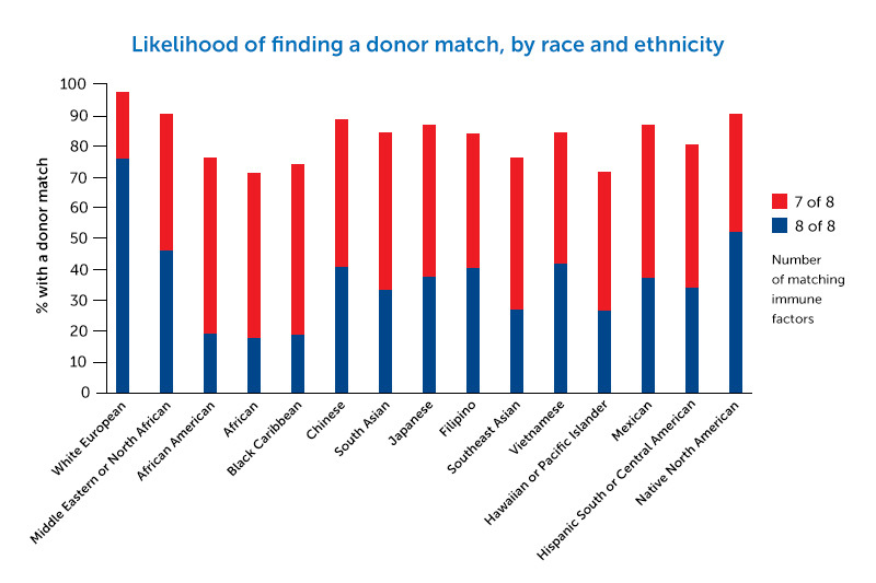 Likelihood of finding a bone marrow donor match